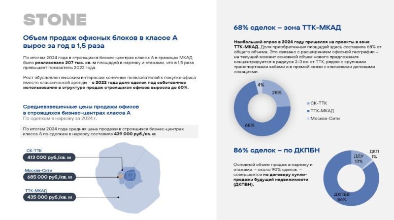 Объем продаж офисных блоков в классе А в Москве вырос за год в полтора раза