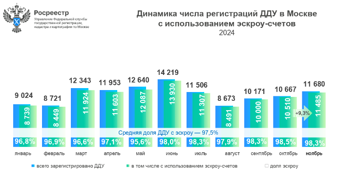 Москве за 11 месяцев оформлена максимальная доля договоров с эскроу 