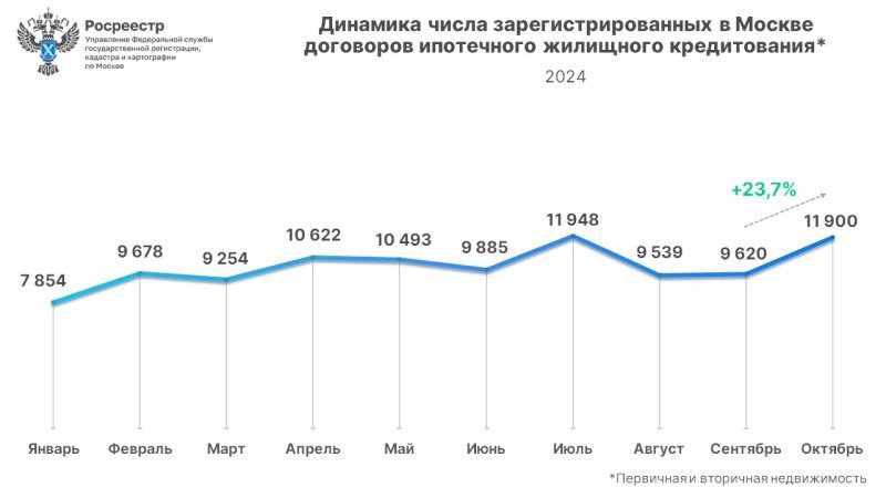 За месяц число ипотечных сделок в Москве выросло  почти на четверть