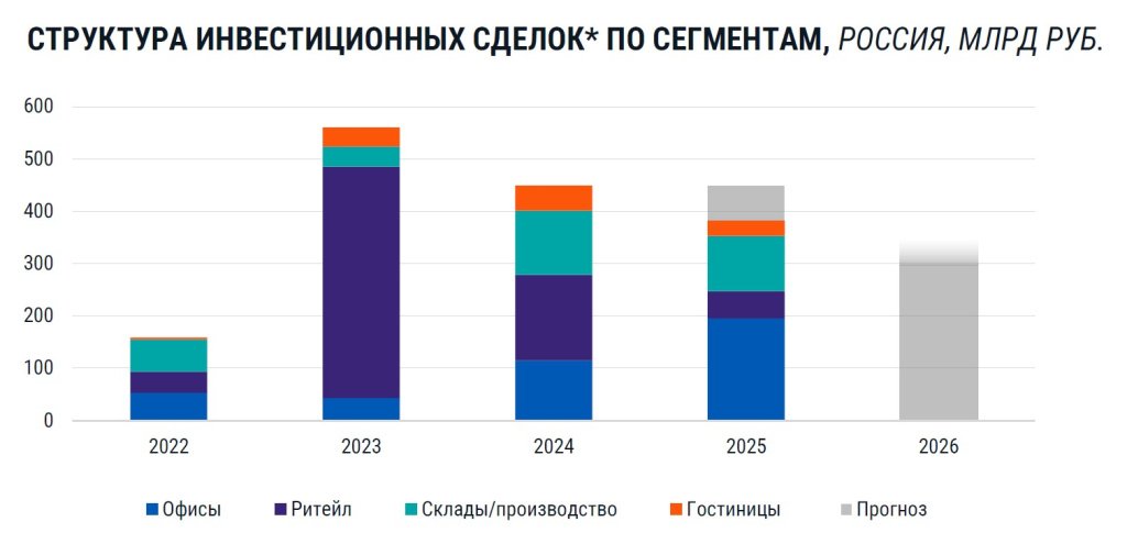 СТРУКТУРА ИНВЕСТИЦИОННЫХ СДЕЛОК ПО СЕГМЕНТАМ, РОССИЯ, МЛРД РУБ..jpg