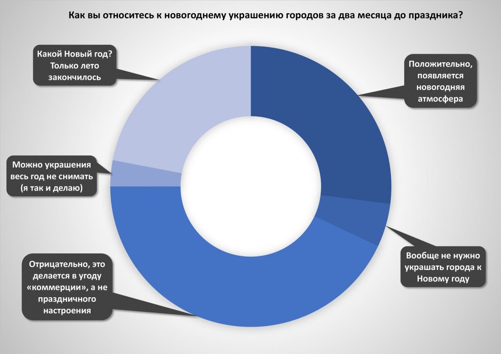 диаграмма как вы относитесь к новогоднему украшению городов за два месяца до праздника.jpg