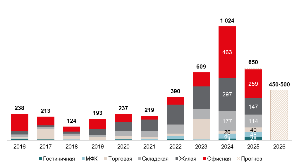 инвестиции в недвижимость Москвы.png