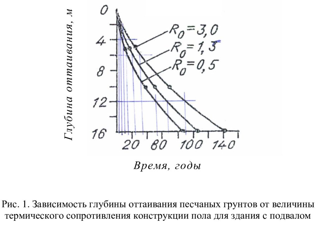 Рис-1-Глубина-оттаивания-1-график.jpg