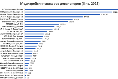 Самые популярные в медиа девелоперы во II квартале 2025 года Самые популярные в медиа девелоперы во II квартале 2025 года