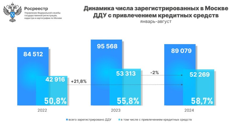 Доля ипотечных сделок в строящихся домах достигла уровня 2022 года Доля ипотечных сделок в строящихся домах достигла уровня 2022 года