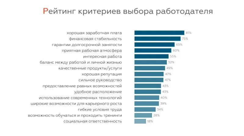 Эксперты назвали пять самых важных критериев выбора работодателя в 2023 году Эксперты назвали пять самых важных критериев выбора работодателя в 2023 году