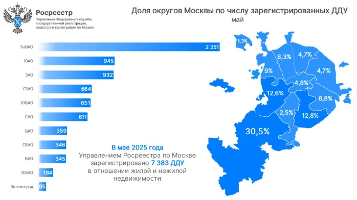 ТиНАО возглавил рейтинг по числу оформленных первичных сделок в Москве ТиНАО возглавил рейтинг по числу оформленных первичных сделок в Москве