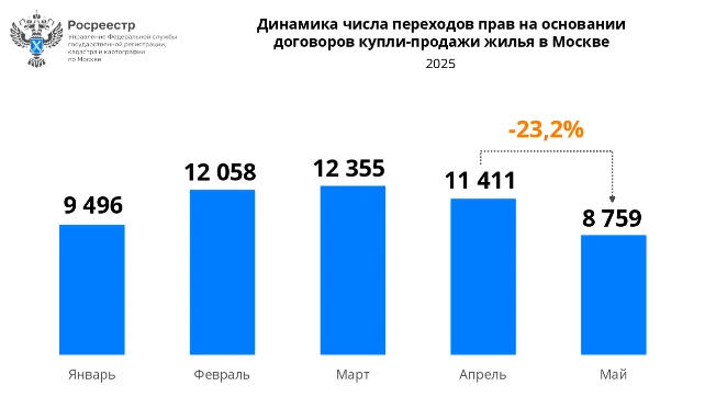 Количество сделок на вторичном рынке Москвы снизилось почти на четверть Количество сделок на вторичном рынке Москвы снизилось почти на четверть