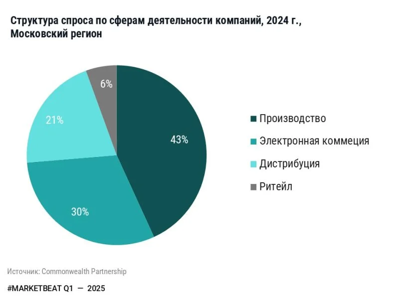 Строительство Light Industrial по итогам I квартала 2025 года в Московском регионе упало более чем на половину Строительство Light Industrial по итогам I квартала 2025 года в Московском регионе упало более чем на половину