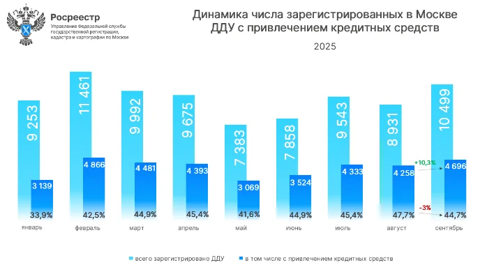 Количество ДДУ в Москве уменьшилось почти на треть по сравнению с прошлым годом - Росреестр Количество ДДУ в Москве уменьшилось почти на треть по сравнению с прошлым годом - Росреестр