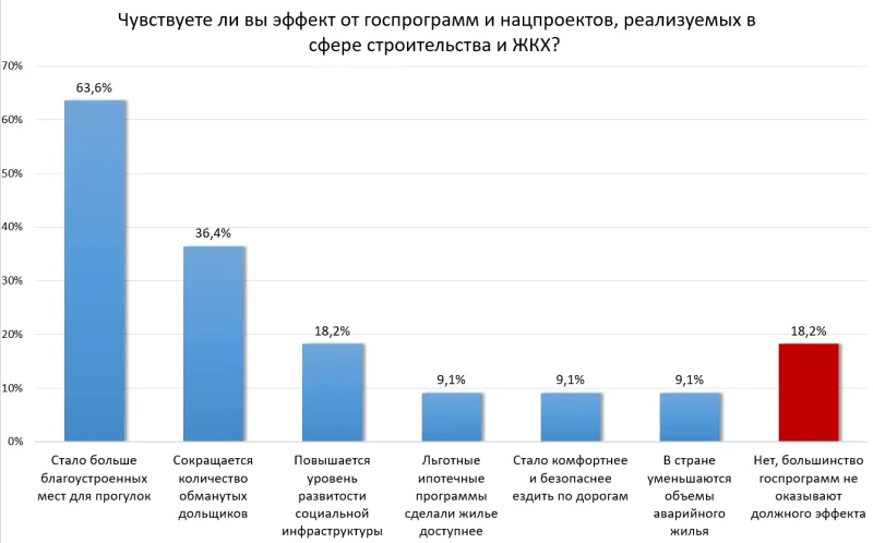 Опрос «СГ»: россияне считают госпрограммы и нацпроекты эффективными
