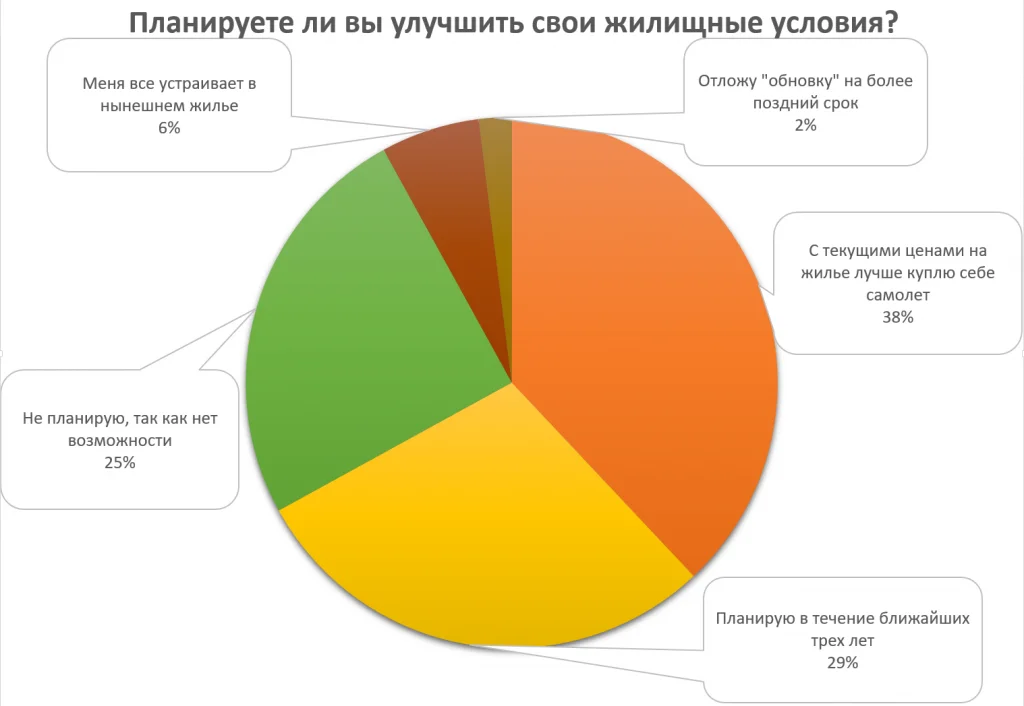 Опрос улучшение жилищных условий диаг.png