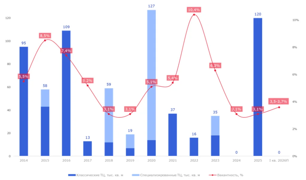 Динамика вакантности и ввода торговых площадей в Петербурге. Nikoliers.png