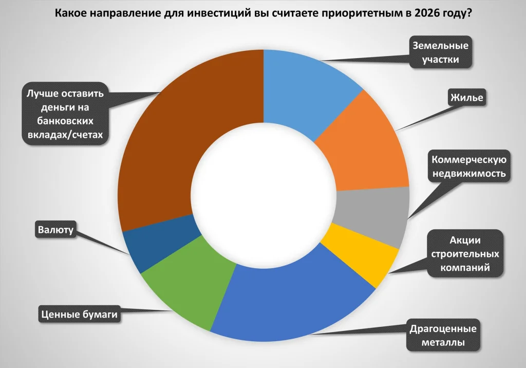 Какое направление для инвестиций вы считаете приоритетным в 2026 году диаграмма.jpg