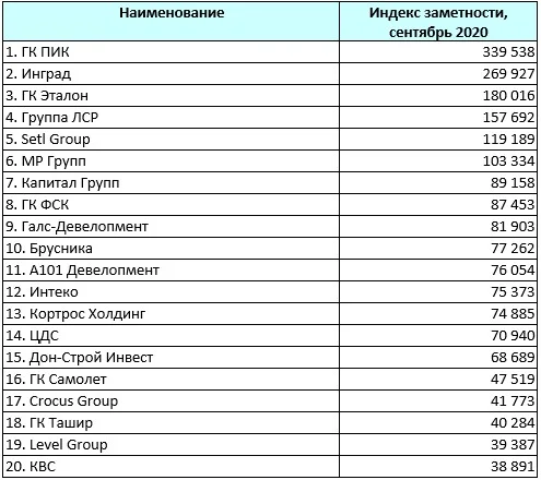 Девелоперы_заметность_сен20.jpg