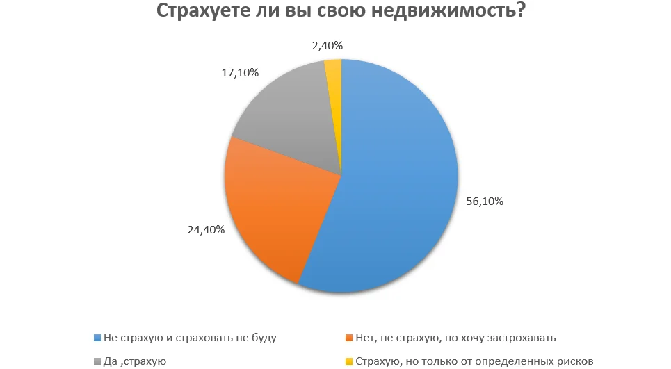 Опрос СГ страхование диаграмма.png