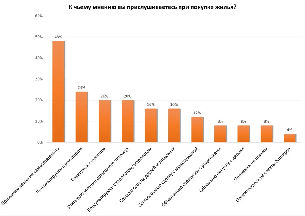 К чьему мнению вы прислушиваетесь при покупке жилья.jpg