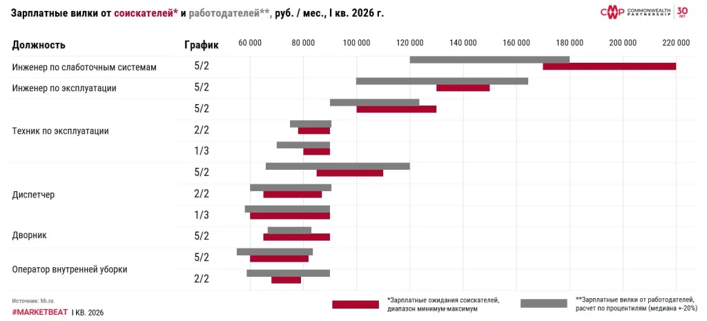 Зарплатные вилки от соискателей и работодателей, руб., мес., I кв. 2026 г..jpg