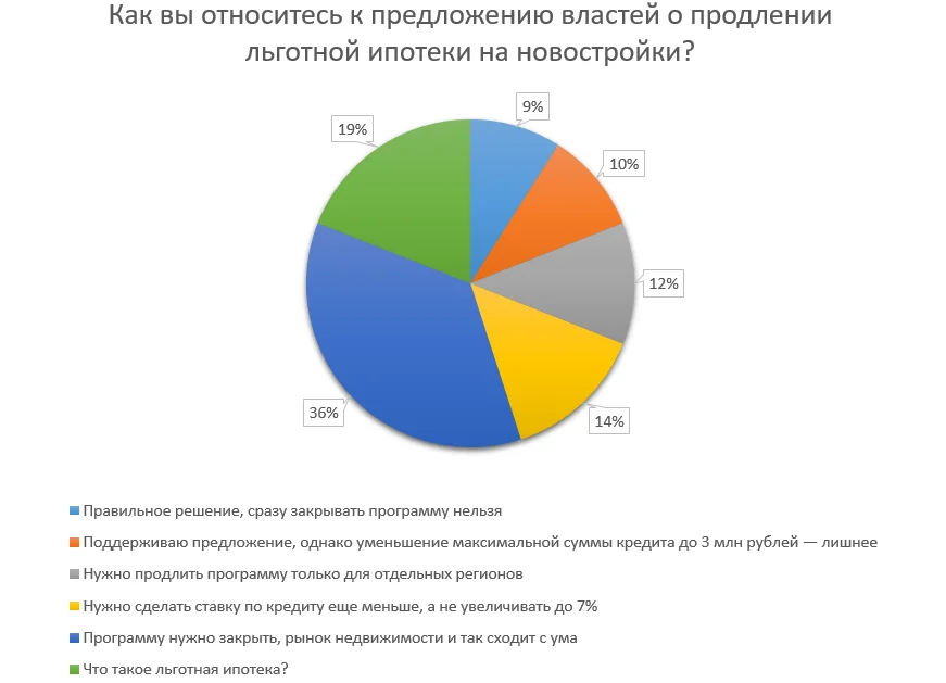 Опрос СГ о льготной ипотеке.png Опрос СГ о льготной ипотеке.png