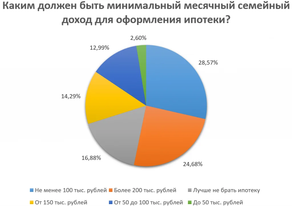 Опрос минимальный месячный доход.png