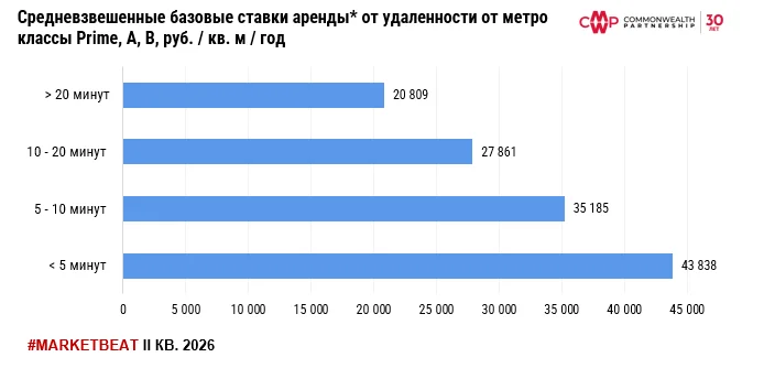 СредневзвешеннаяБазовая_Офисы.png