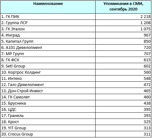 Девелоперы_упоминания_сен20.jpg