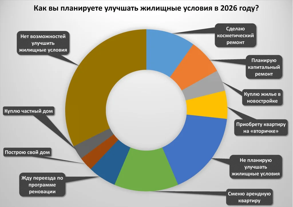 Диаграмма улучшение жилищных условий 2026.jpg