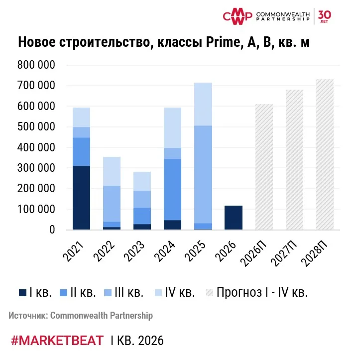 Новое строительство, классы Prime, A, B, кв. м.jpg