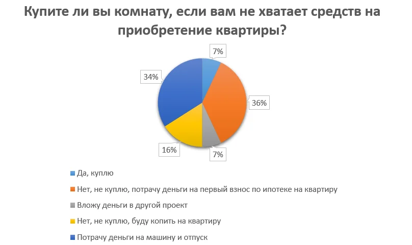 Опрос СГ комнаты диаграмма.png