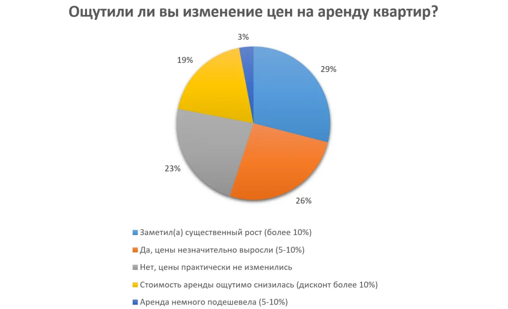 Опрос стоимость аренды.png