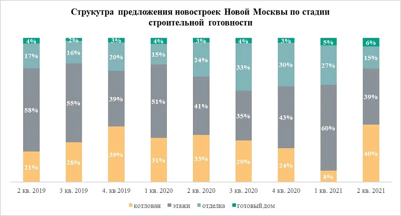 Новая Москва бьет рекорды по продаже новостроек на стадии котлована