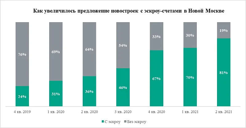 Новая Москва бьет рекорды по продаже новостроек на стадии котлована