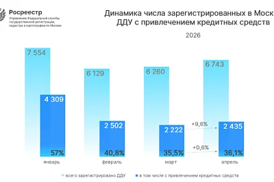 Количество ипотек в Москве за год сократилось на 45%
