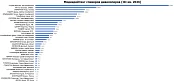 Самые популярные спикеры девелоперских компаний в III квартале 2026 года