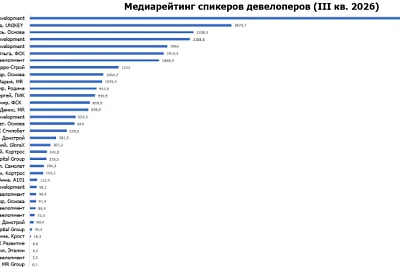 Самые популярные спикеры девелоперских компаний в III квартале 2026 года