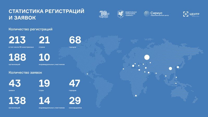 В мировом масштабе: представители трех континентов подали заявки на конкурс по разработке мастер-плана районов Сириуса В мировом масштабе: представители трех континентов подали заявки на конкурс по разработке мастер-плана районов Сириуса