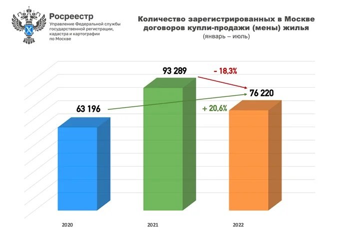 В июле число сделок на вторичном рынке жилья в Москве сохранилось на июньском уровне