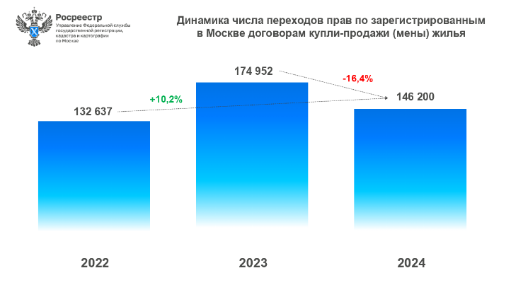 За январь-декабрь 2024 года Росреестр по Москве зарегистрировал 146 200 договоров купли-продажи (мены) жилья