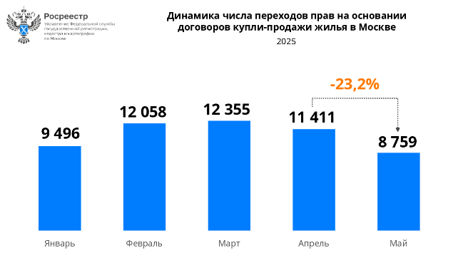 Количество сделок на вторичном рынке Москвы снизилось почти на четверть Количество сделок на вторичном рынке Москвы снизилось почти на четверть