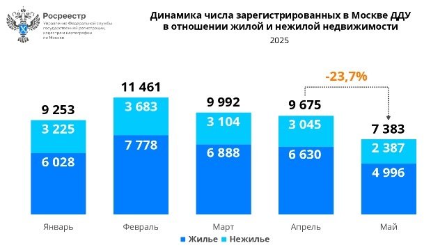 Количество сделок с новостройками Москвы за месяц упало на четверть - Росреестр