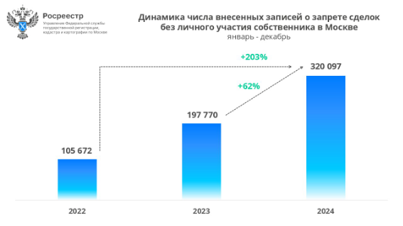 Больше 300 тысяч москвичей запретили сделки с недвижимостью без личного участия