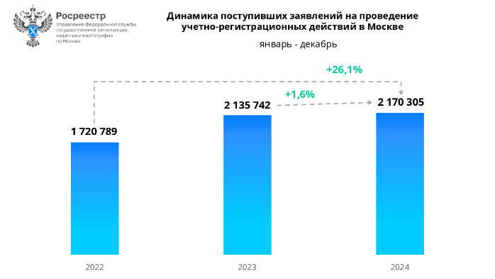 Более двух миллионов заявлений поступило в московский Росреестр в 2024 году