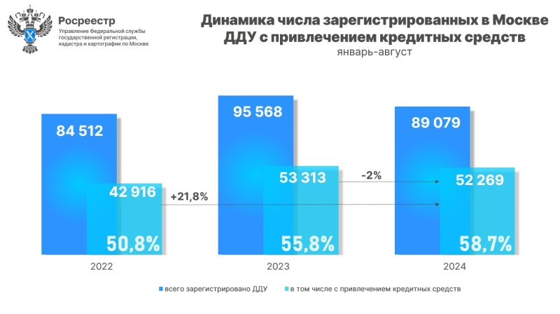 Доля ипотечных сделок в строящихся домах достигла уровня 2022 года