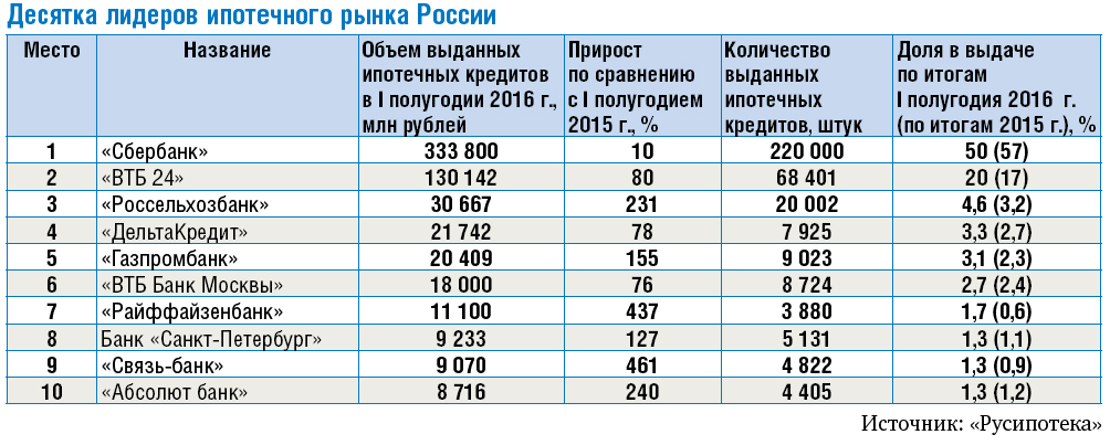 десятка-лидеров-ипотечного-рынка-России.jpg
