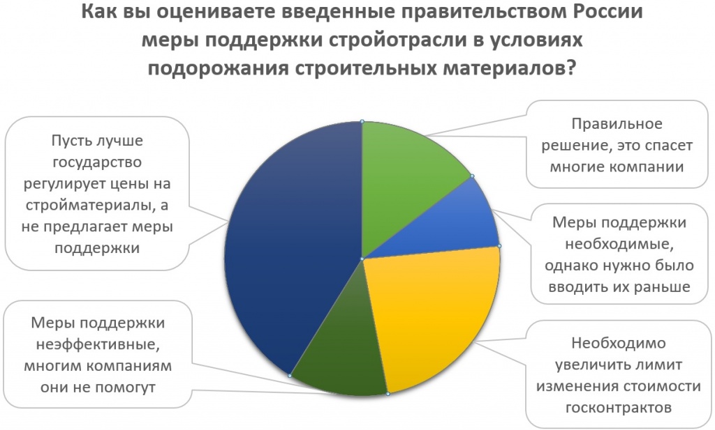 Регулирование цен на строительные материалы 2024