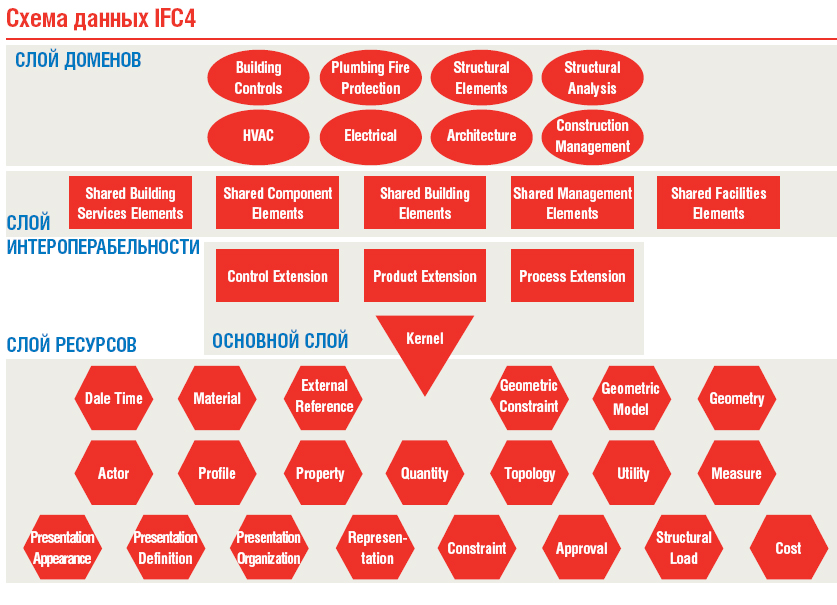 Отраслевые базовые классы ifc для обмена и управления данными об объектах строительства схема данных