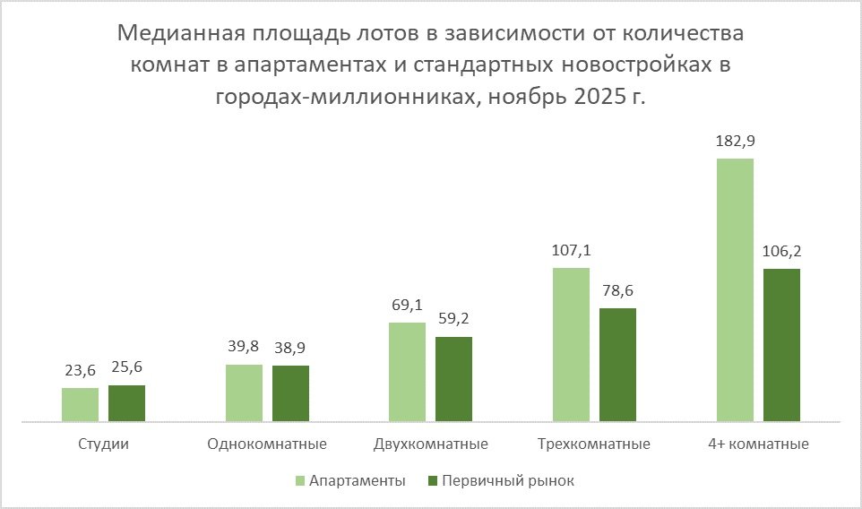 Сравнение медианных площадей квартир и апартаментов по данным Домклик.jpg