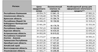 111 Какая зарплата нужна для покупки жилья в ипотеку в России-1.jpg