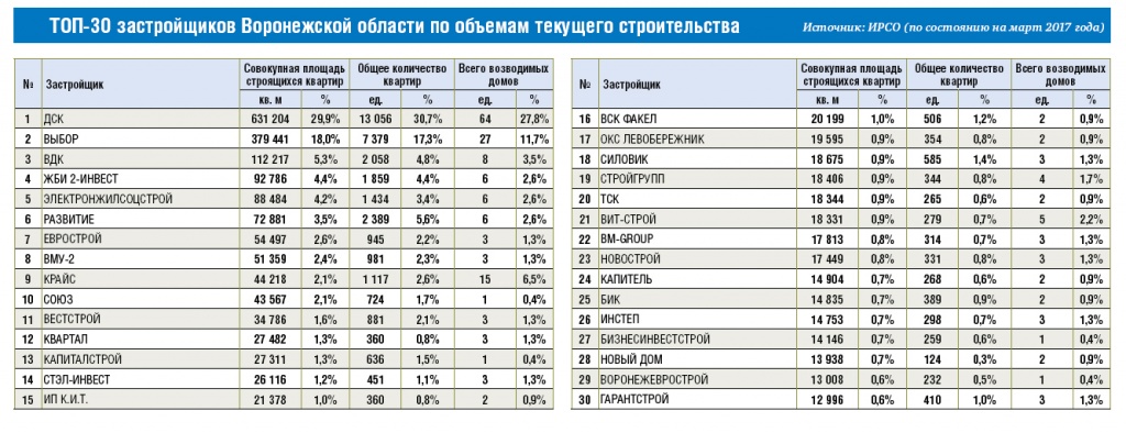 Воронеж списки. Застройщики Воронежа список. Рейтинг строительных компаний Воронеж. Количество предприятий в Воронежской области.