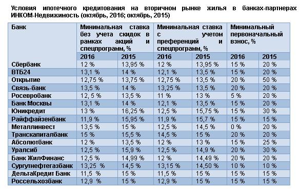 Условия льготной ипотеки 2023. Ставки на вторичное жилье. Ипотека на вторичное жилье процентная. Минимальная ставка по ипотеке на вторичное жилье. Ипотека на вторичное жилье процентная ставка.